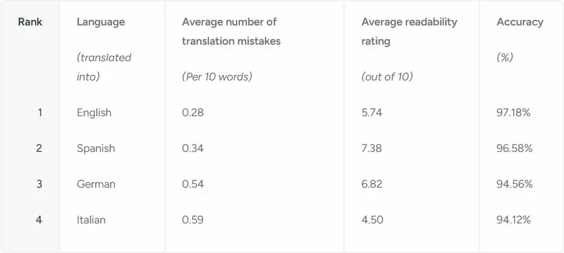 Tabelul de precizie Google Translate pentru fiecare limbă