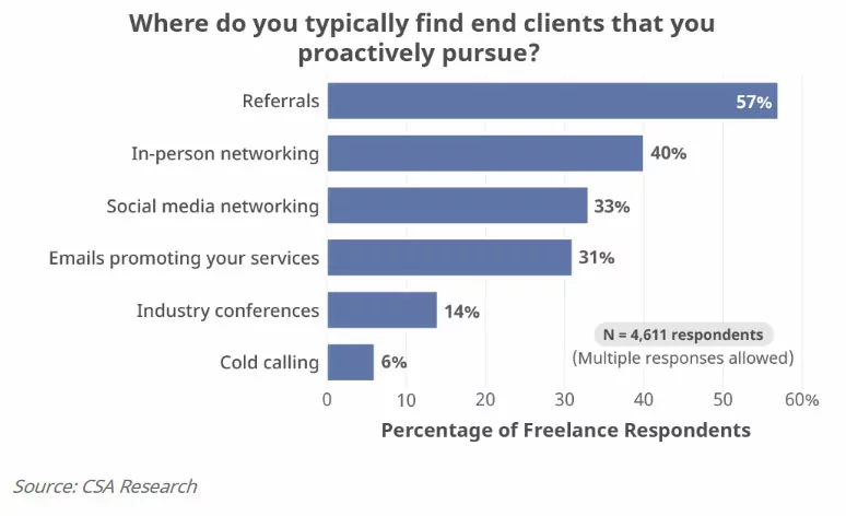 méthodes d'acquisition de clients de traducteurs