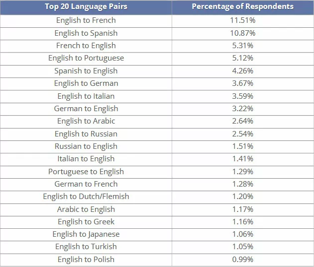 pasangan bahasa yang paling umum di kalangan penerjemah