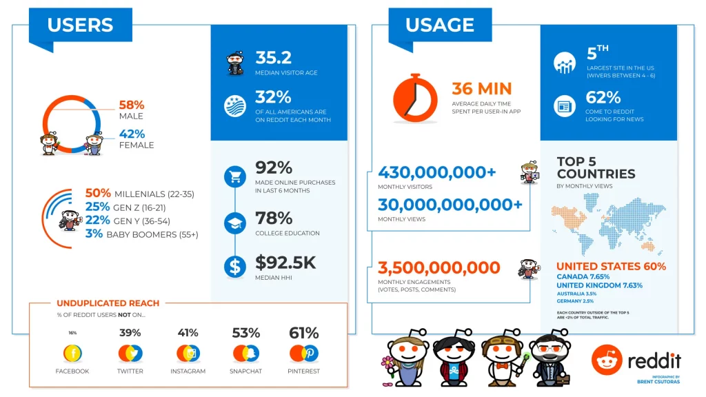 ภาพประกอบสำหรับผู้ใช้และการใช้งาน Reddit