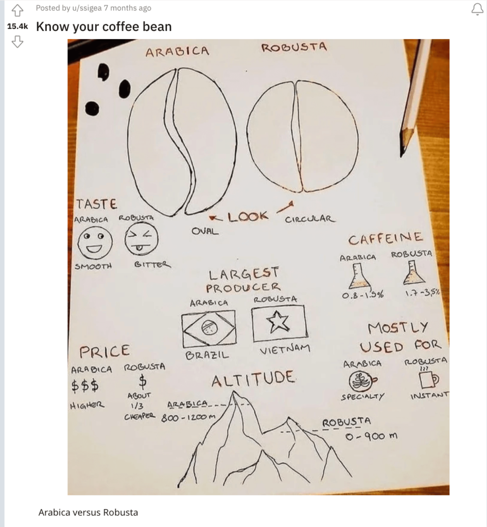 Una captura de pantalla de una publicación de Reddit que muestra la diferencia entre 2 granos de café: Reddit para marketing