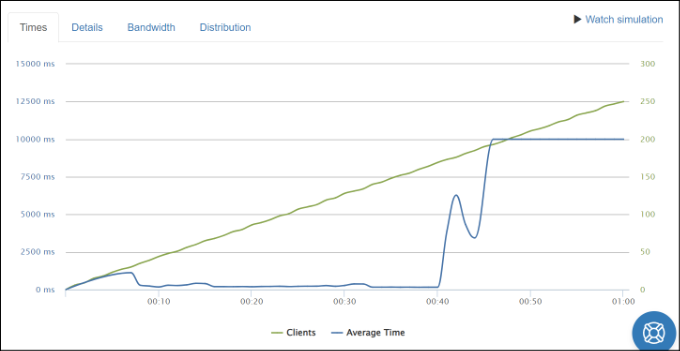 View stress test results graph