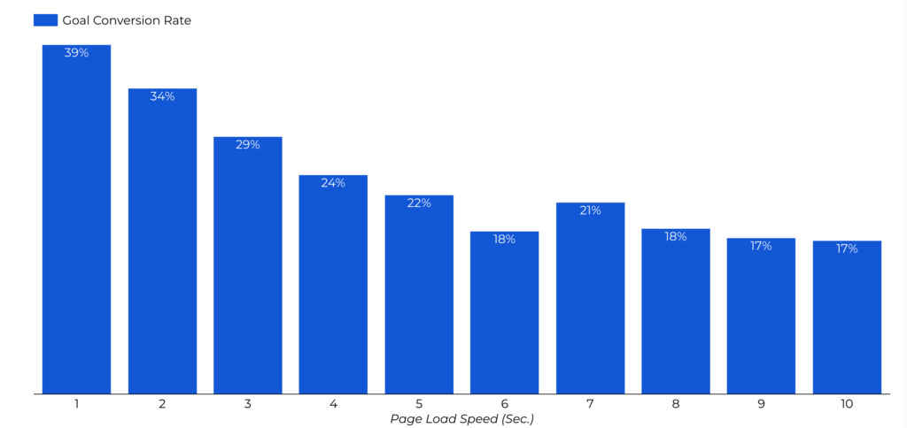 taxa de conversão vs gráfico de velocidade de carregamento portento