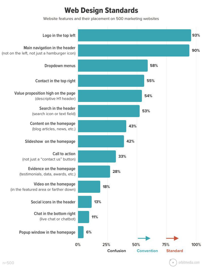 normes de conception de sites Web orbit media