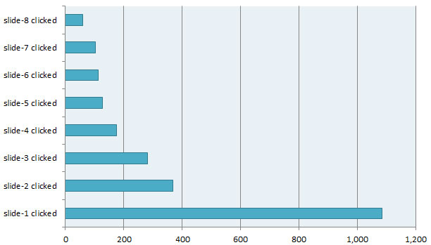 Graphique des clics sur les diapositives de l'Université de York