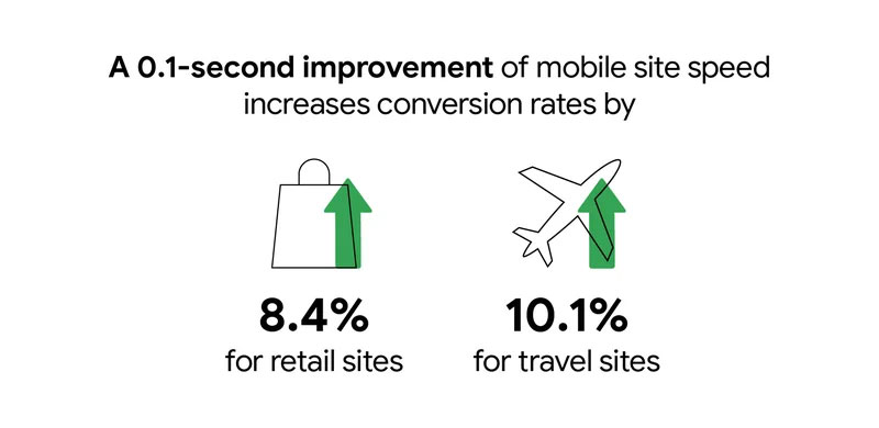 viteza site-ului mobil și rata de conversie măresc Google