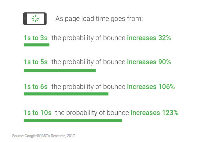 augmentation du temps de chargement des pages du taux de rebond