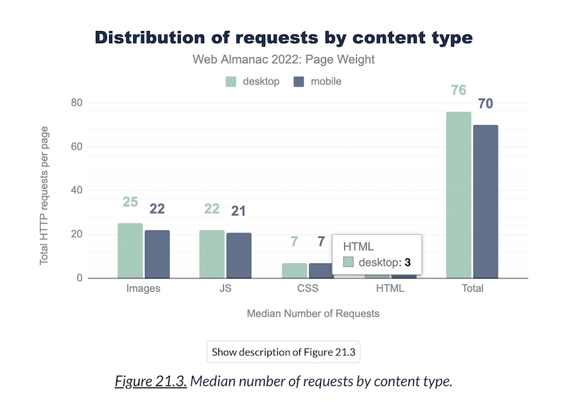 HTTP-Anfragen pro Seite im Jahr 2022 – Quelle: HTTP-Archive