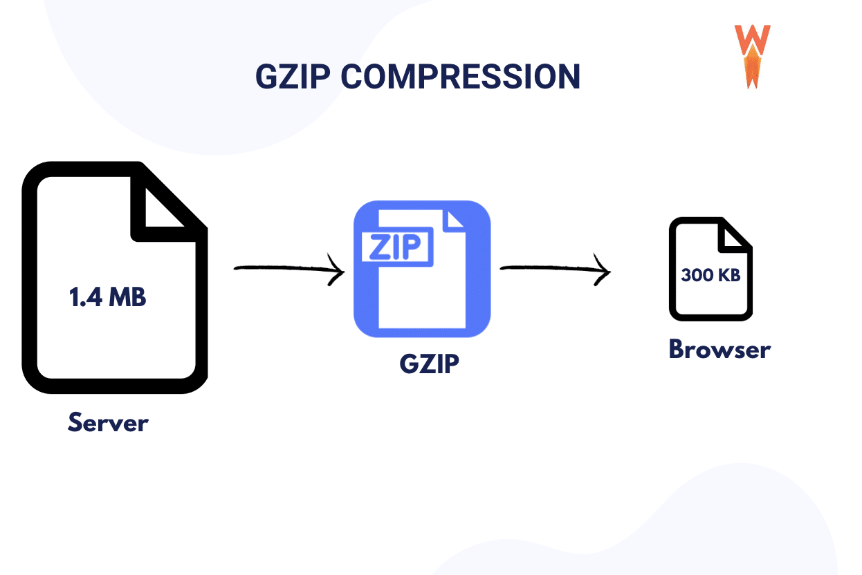 Compresión GZIP en pocas palabras - Fuente: WP Rocket