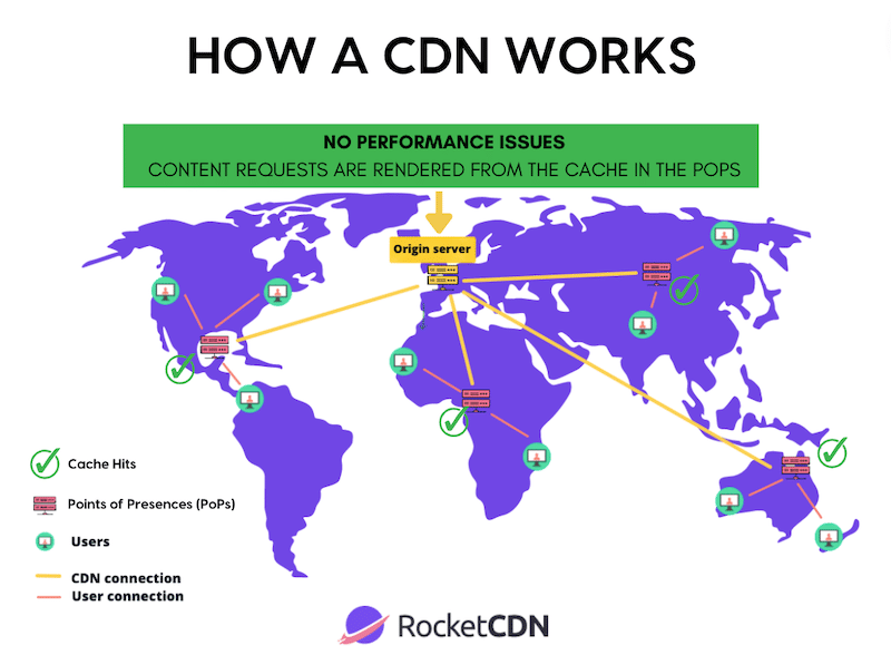 CDN の仕組み - 出典: RocketCDN