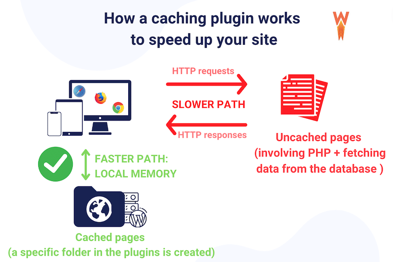 キャッシュの説明 - 出典: WP Rocket