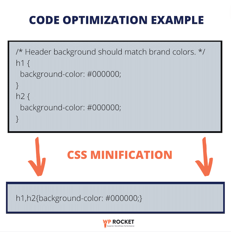 Exemplu de optimizare a codului cu minificare - Sursa: WP Rocket