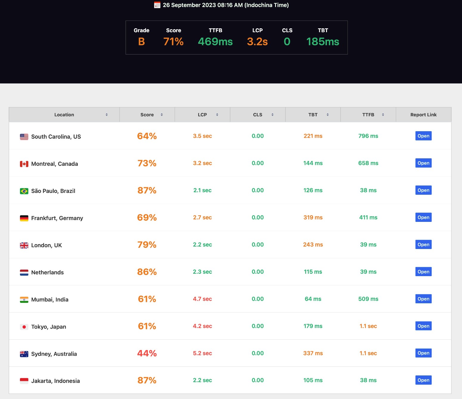 Resultados do teste de velocidade da Elementor Hosting com SpeedVitals