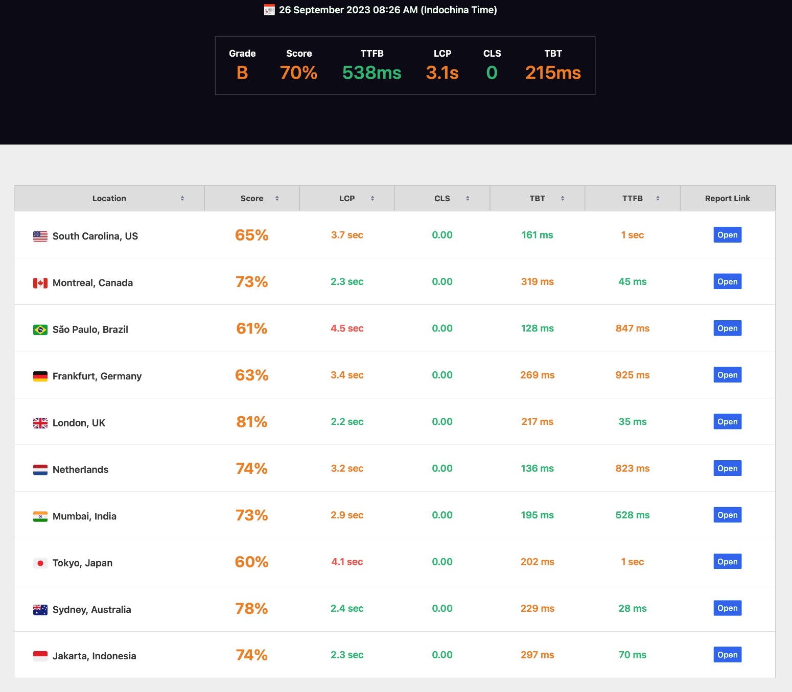 Outro resultado do teste de desempenho da Elementor Hosting com SpeedVitals