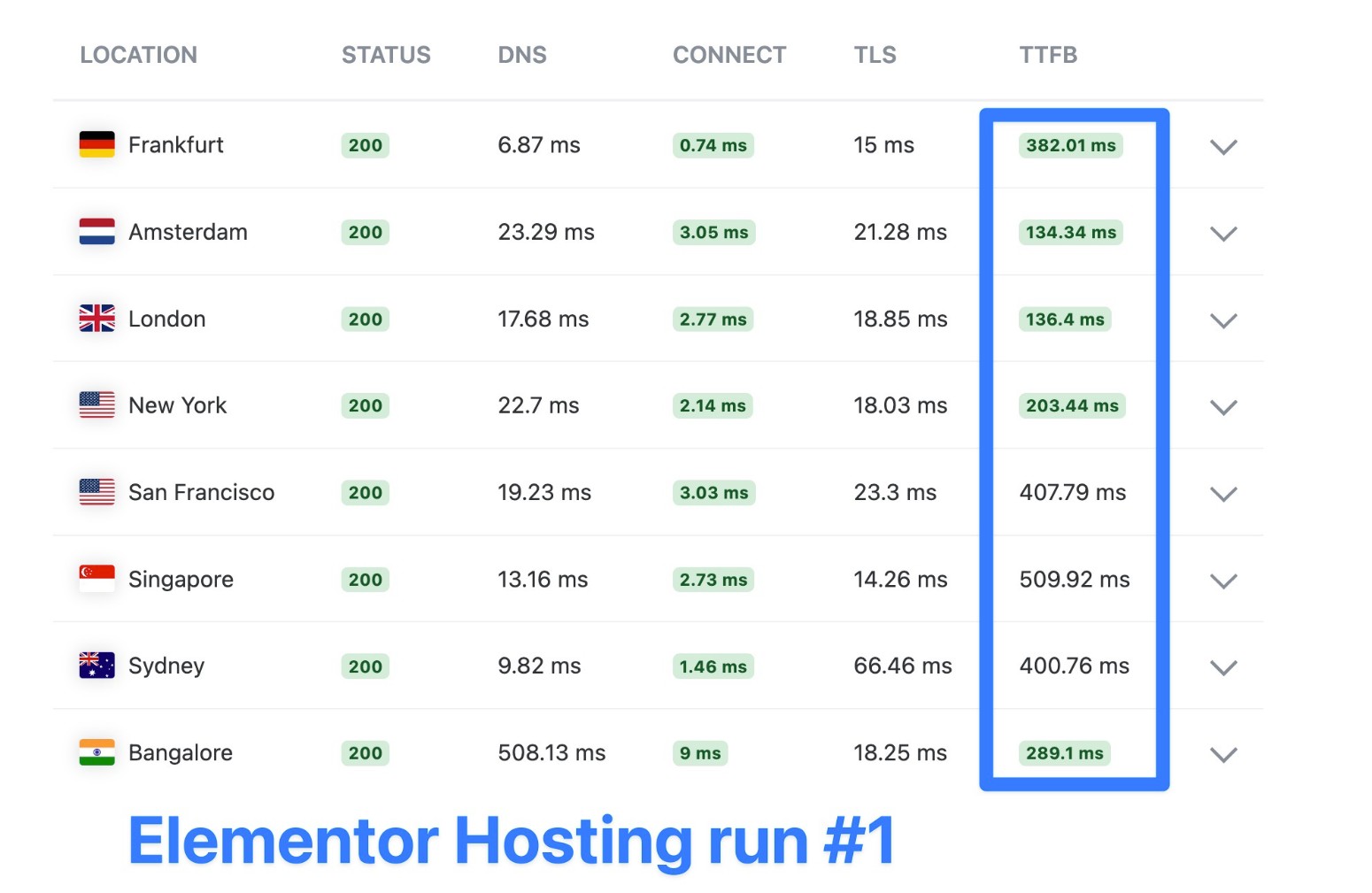 Elementor Hosting KeyCDN test n. 1, risultati