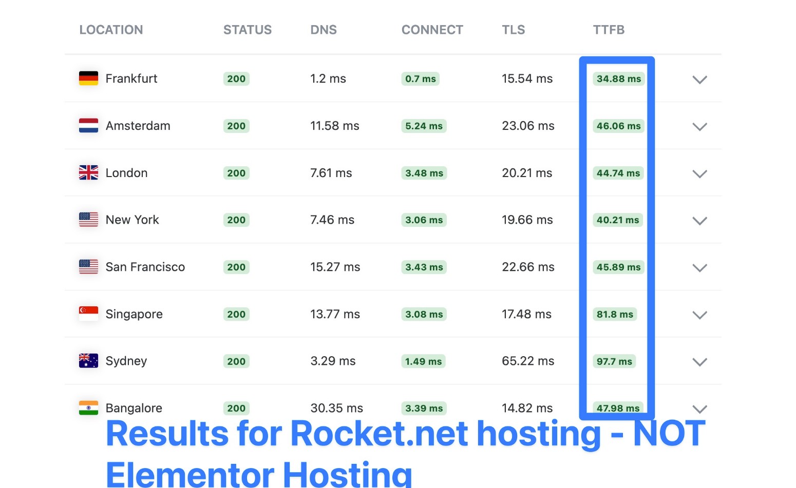 Rezultatele testului Rocket.net Hosting KeyCDN pentru comparație cu Elementor Hosting