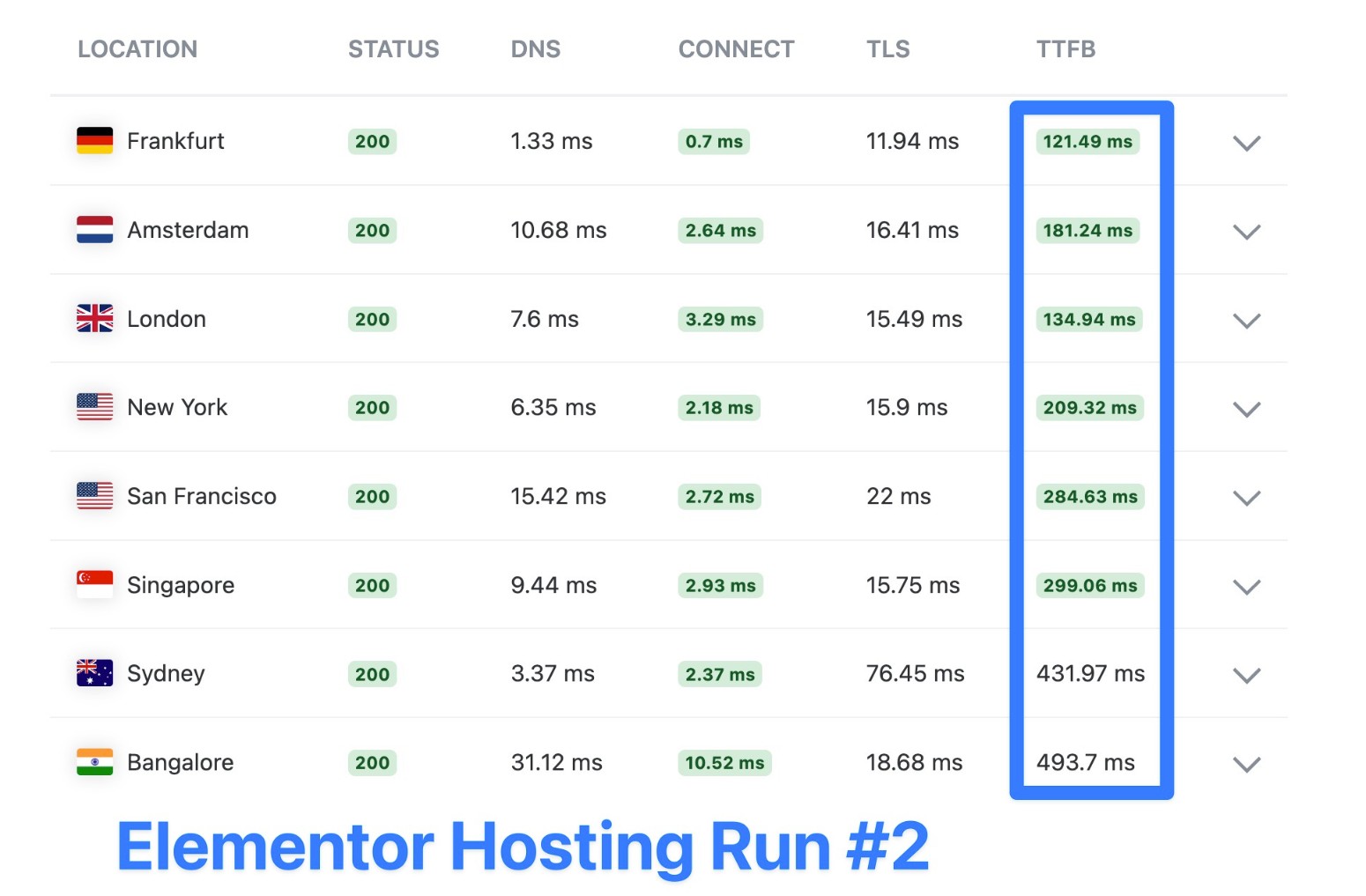 Тест Elementor Hosting KeyCDN №2, результаты