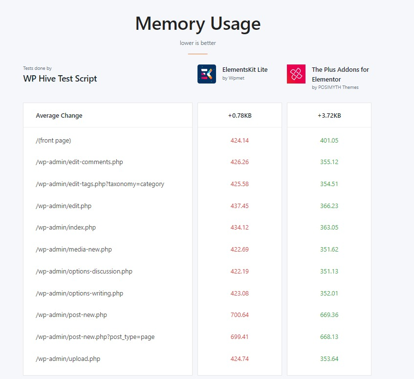 Plus Addons と ElementsKit: メモリ使用量