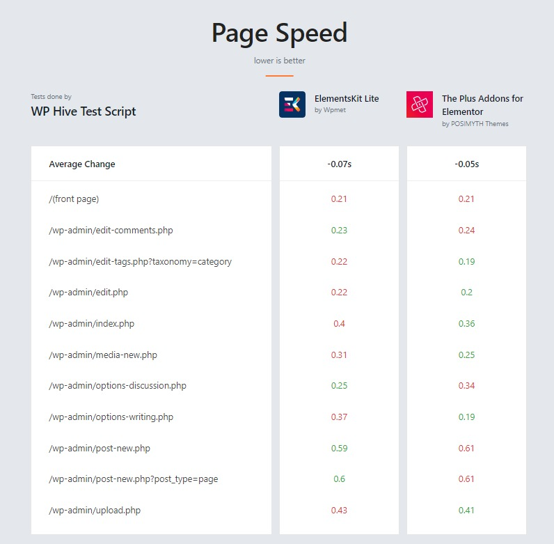 Plus Addons vs ElementsKit : vitesse de la page