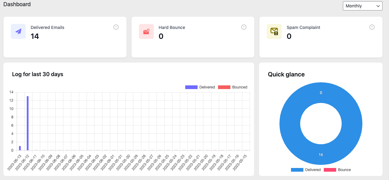 Tableau de bord InboxWP