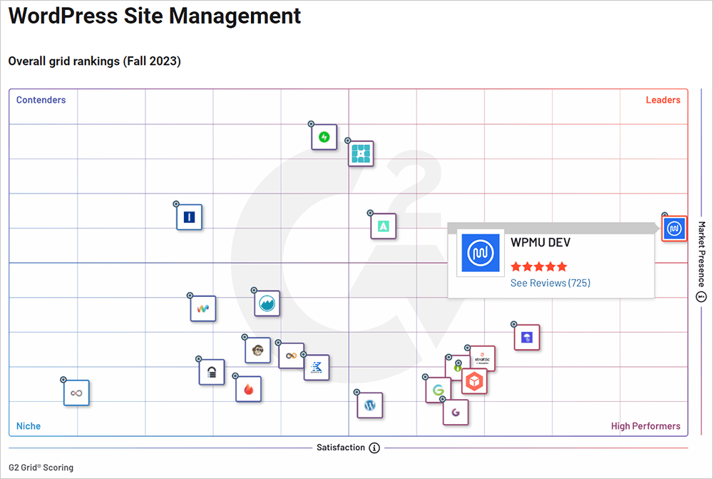 WPMU DEV - Premii G2 pentru managementul site-ului