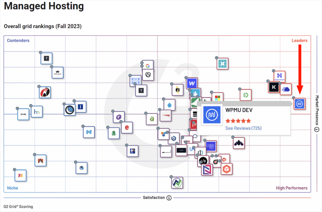 WPMU DEV WordPress Managed Hosting Leader – G2