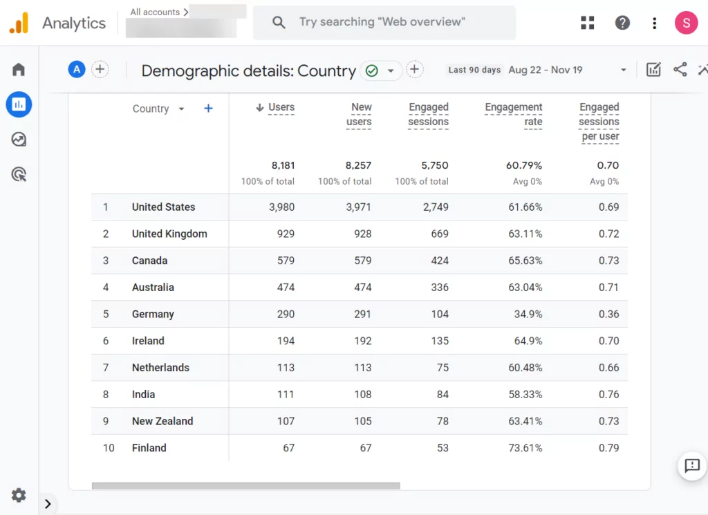 Google アナリティクスのトラフィックの国