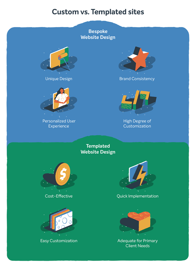 Infografik zum Vergleich benutzerdefinierter und mit Vorlagen erstellter Websites.