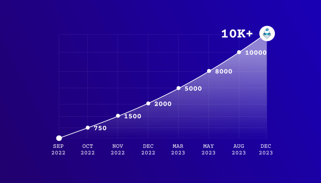 GetGenie のマイルストーンが 10,000 を超えました