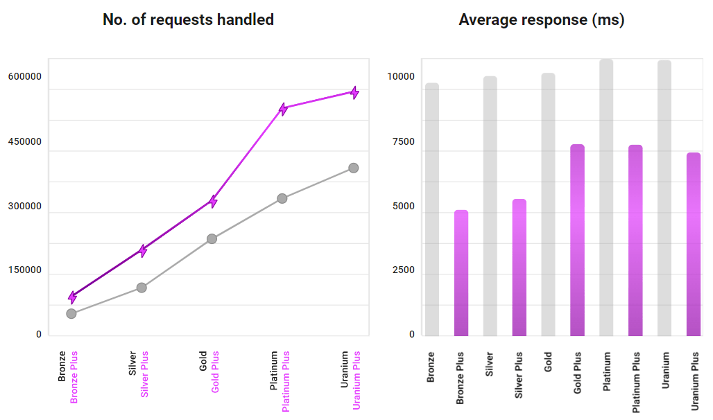 Kinerja CPU: Paket hosting Frekuensi Tinggi vs Reguler