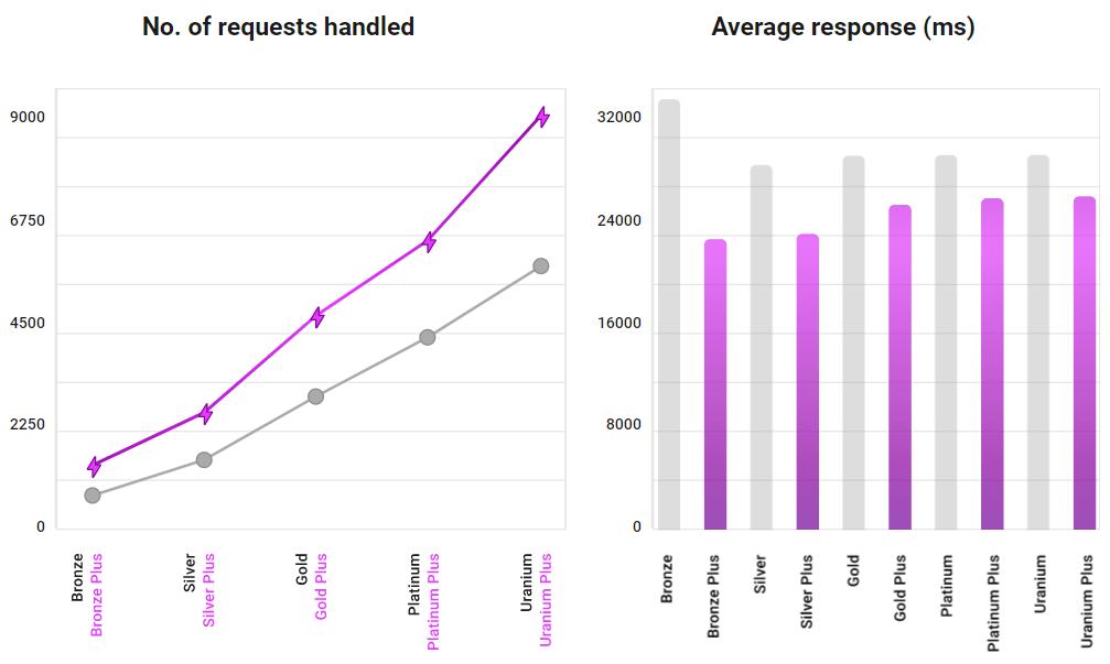 CPU Performansı: Yüksek Frekans vs Normal - sepete ekle