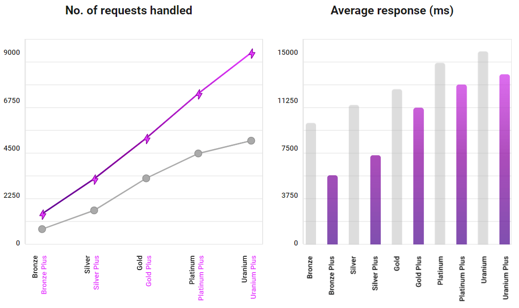 CPU Performansı: Yüksek Frekans ve Normal barındırma planları (ana sayfa - önbelleğe alınmamış)