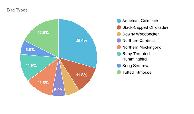 Gráfico de pizza colorido