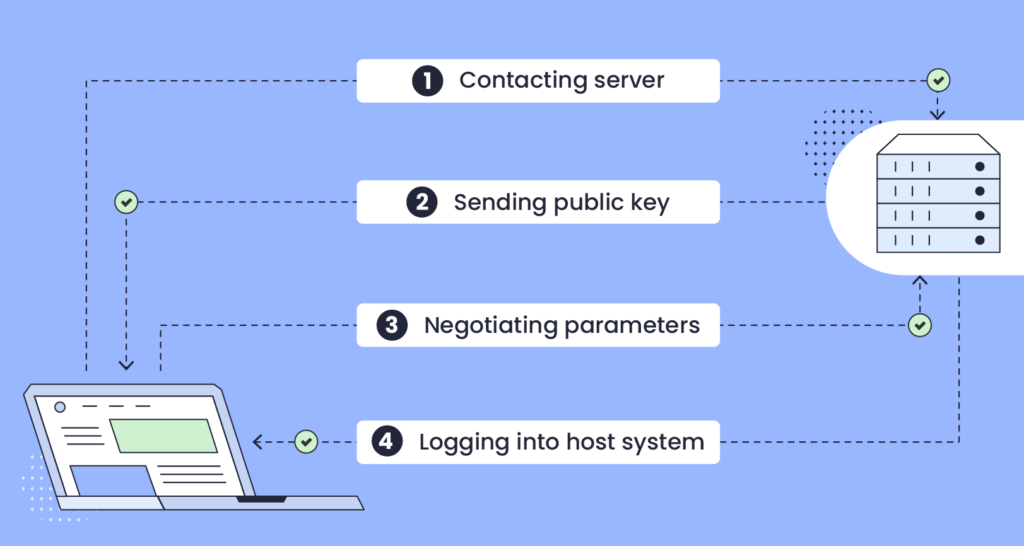 رسم توضيحي لوصف كيفية عمل SSH