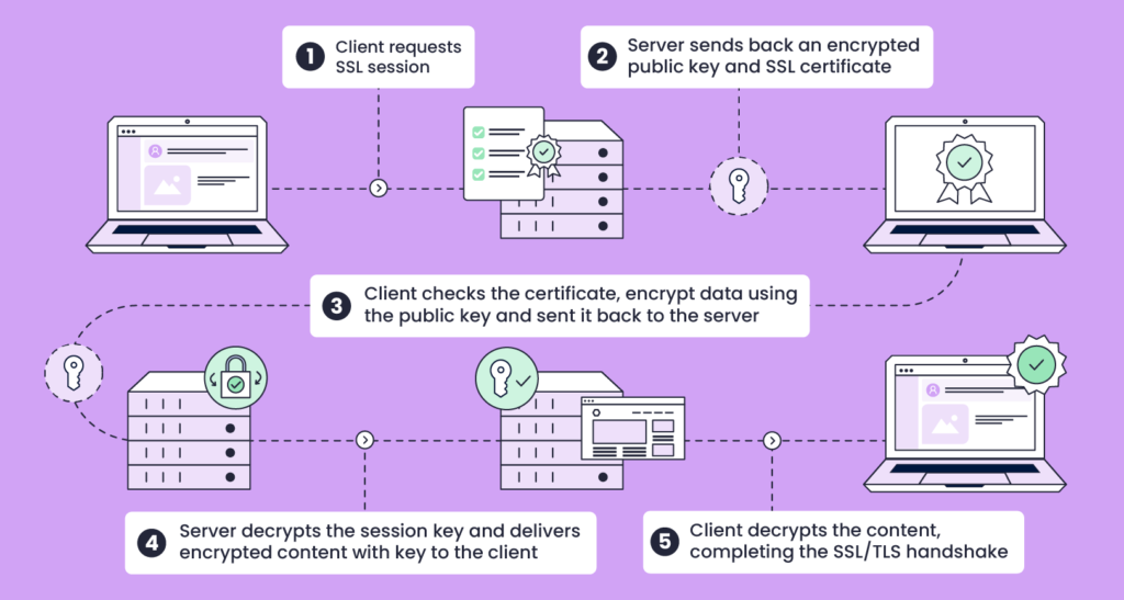 Una ilustración para describir cómo funciona SSL.