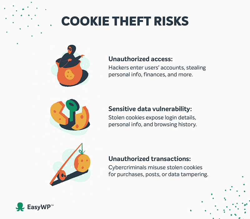 Un infografic care acoperă riscurile furtului de cookie-uri.