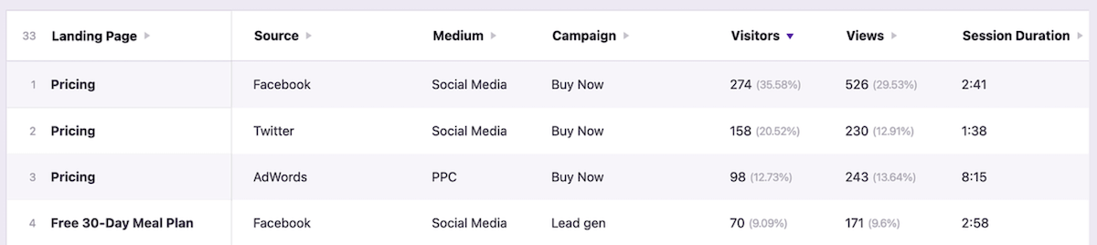 Dati di monitoraggio delle campagne di Independent Analytics