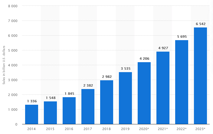 Questa immagine mostra le vendite globali di eCommerce al dettaglio in tutto il mondo dal 2014 al 2023.