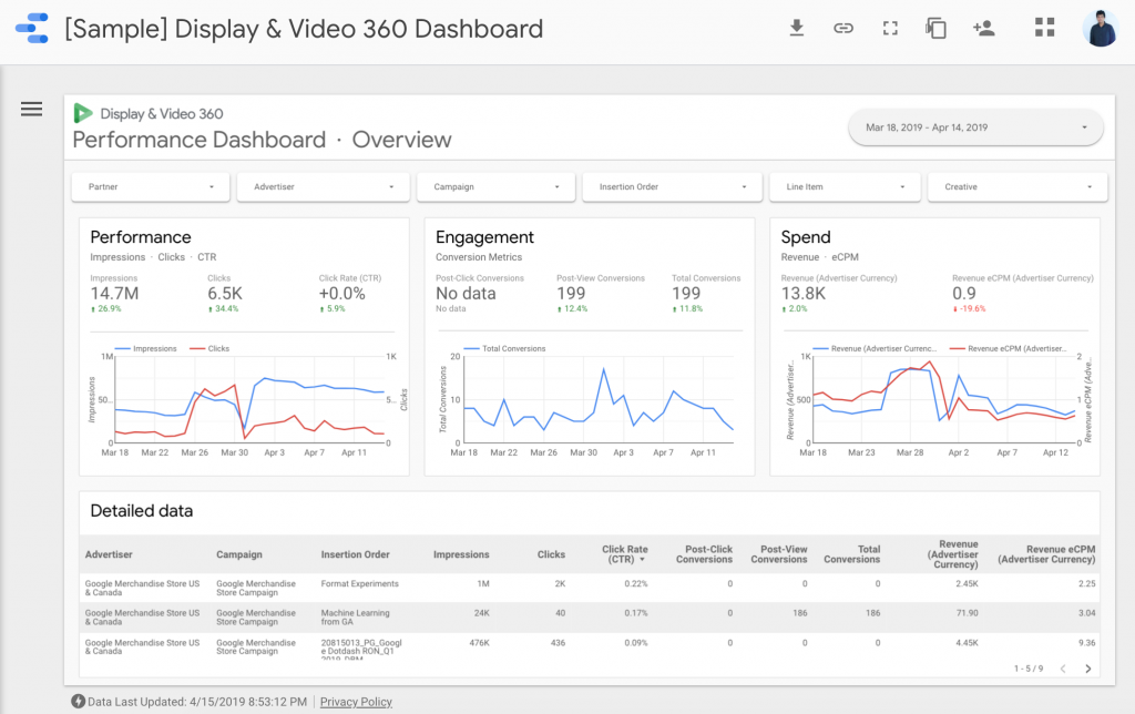 Bu, Google Data Studio Örnek Kontrol Panelinin ekran görüntüsüdür