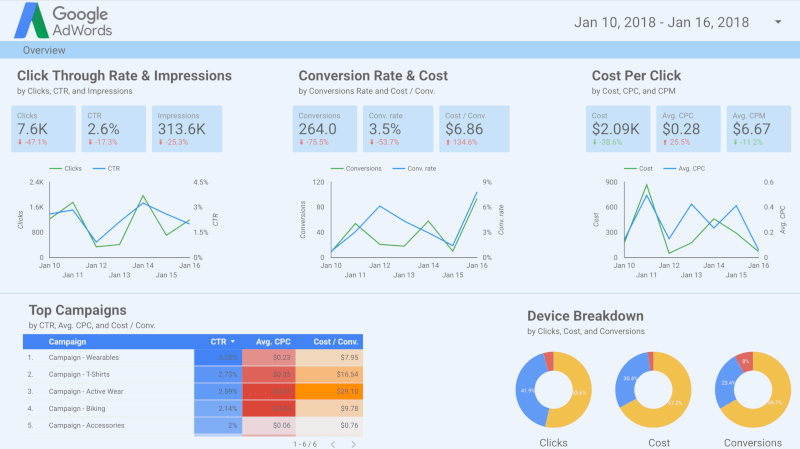 Bu, Google Data Studio kontrol panelinin ekran görüntüsüdür