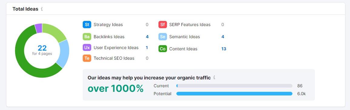 Pemeriksa SEO Semrush Pada Halaman