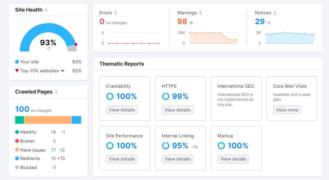 Audyt witryny Semrush