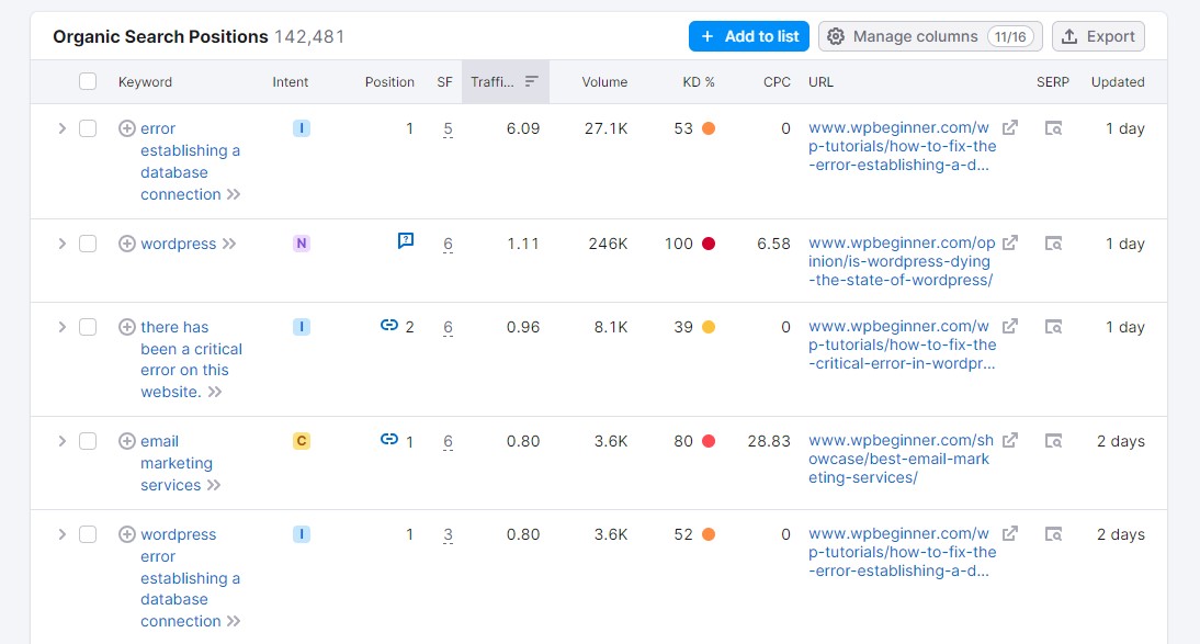 Semrush の位置別のオーガニック キーワード