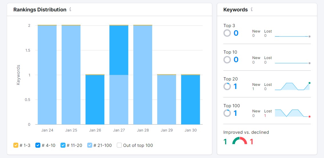 Suivi de position Semrush