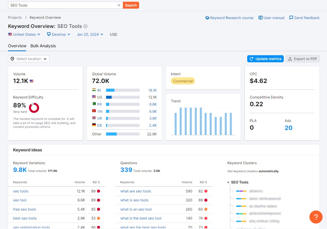 Descripción general de palabras clave de SEMrush