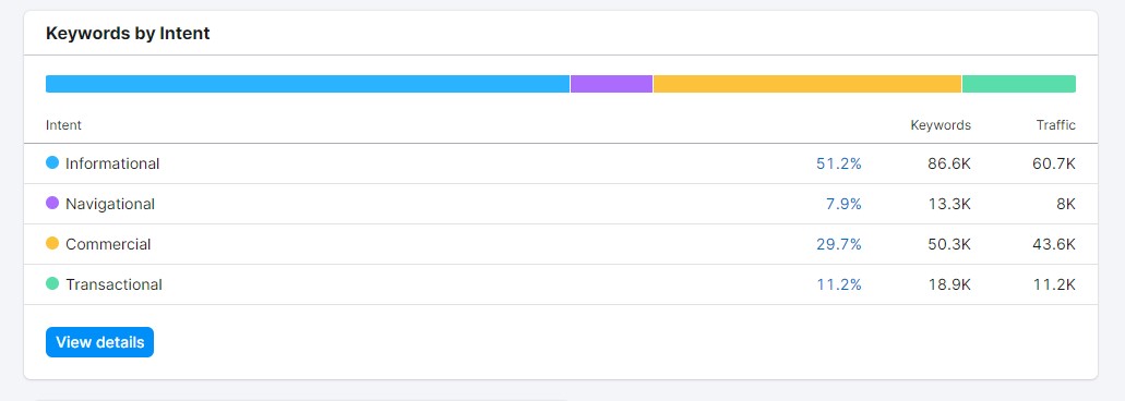 Kata Kunci berdasarkan Laporan Maksud di SEMrush