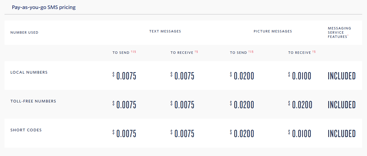 Tarifs des SMS Twilio