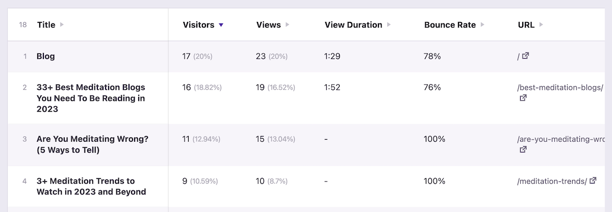 โพสต์ยอดนิยมของ Analytics อิสระ