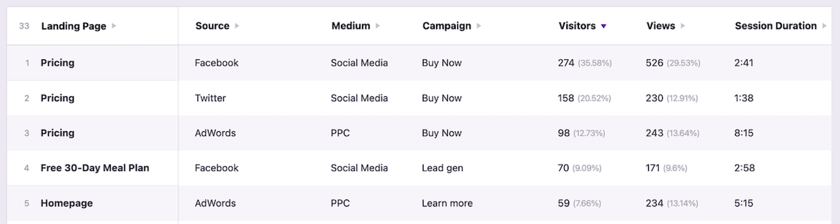 Ejemplo de informes de campaña del complemento de Analytics independiente