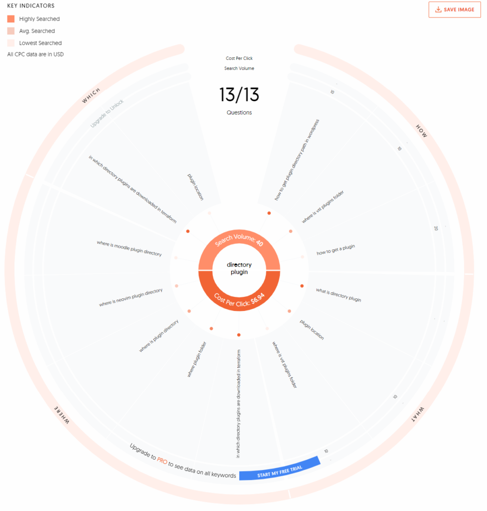 WordPress SEOのためのキーワード調査の例。